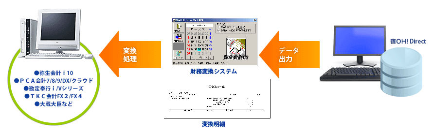 財務変換システム