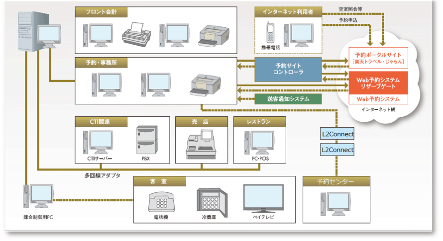 宿ＯＨ！Direct システム構成図